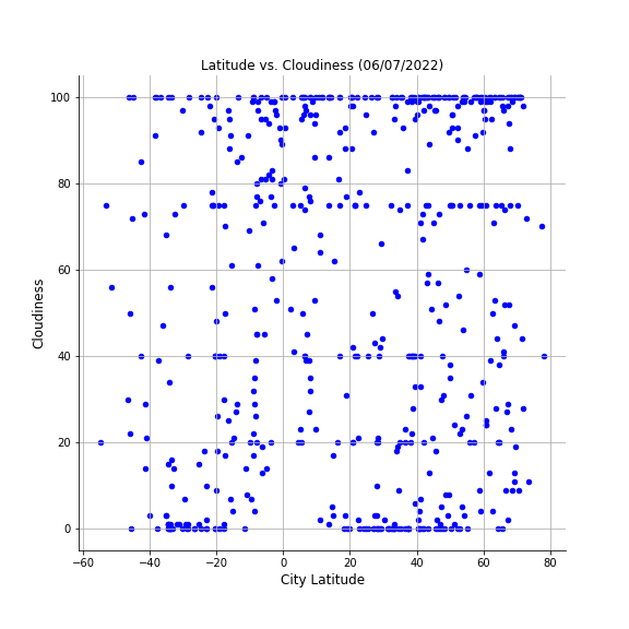 Latitude vs. Cloudiness Graph