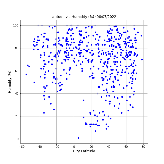 Latitude vs. Humidity Graph