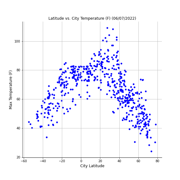 Latitude vs. Temperature Graph