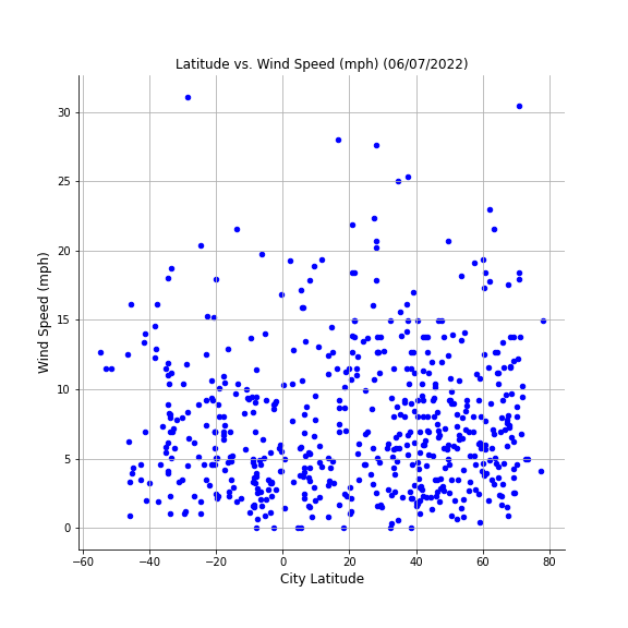 Latitude vs. Wind Speed Graph